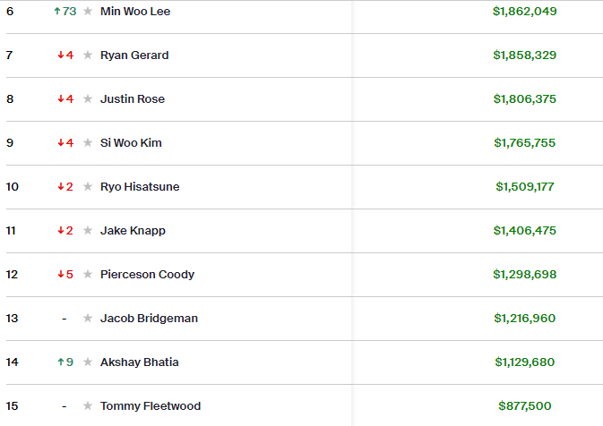 2026 PGA 상금 6~15위